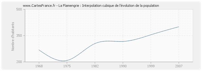 La Flamengrie : Interpolation cubique de l'évolution de la population